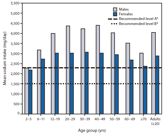 The figure shows mean sodium intake (excluding table salt), by age and sex, in the United States, during 2007-2008, according to the National Health and Nutrition Examination Survey, and current recommended levels of dietary sodium. Regardless of age or sex, sodium intake by most U.S. residents considerably exceeds recommended levels.